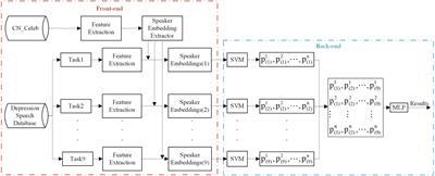 Ensemble learning with speaker embeddings in multiple speech task stimuli for depression detection